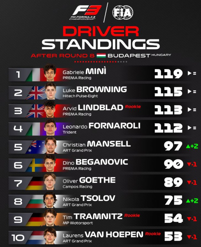 FIA F3 2024 : Hongrie, course 2 pour Tsulov FIA F3 2024 : Hongrie, course 2 pour Tsulov
