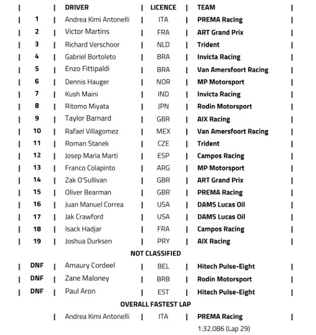 FIA F2 2024 : Hongrie, course longue pour Antonelli FIA F2 2024 : Hongrie, course longue pour Antonelli