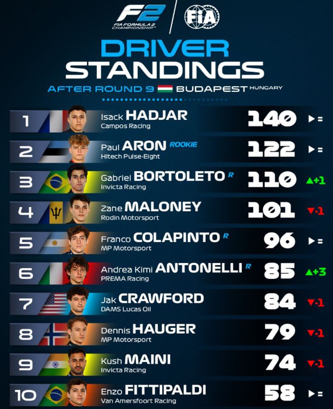FIA F2 2024 : Hongrie, course longue pour Antonelli FIA F2 2024 : Hongrie, course longue pour Antonelli