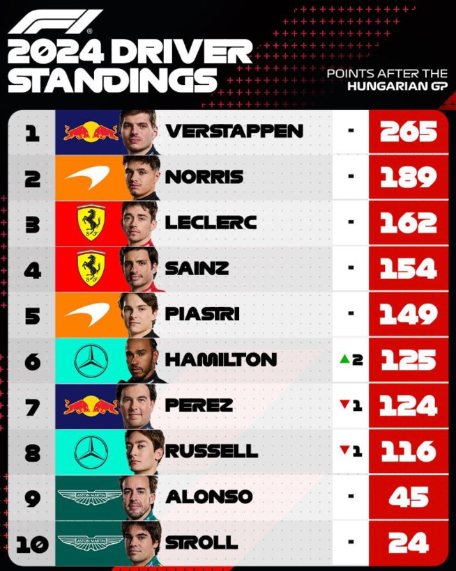 F1 2024 : Grand Prix de Hongrie, victoire Piastri F1 2024 : Grand Prix de Hongrie, victoire Piastri