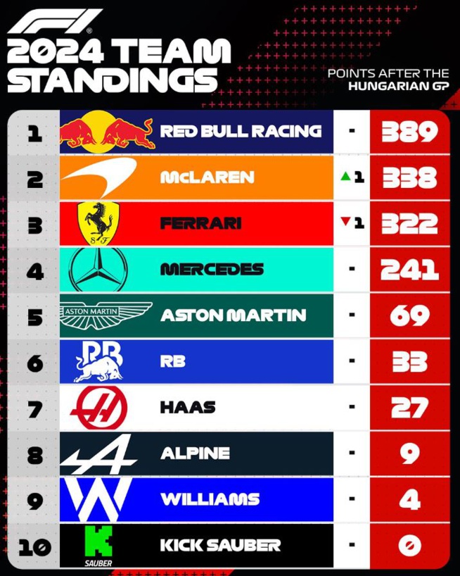 F1 2024 : Grand Prix de Hongrie, victoire Piastri F1 2024 : Grand Prix de Hongrie, victoire Piastri