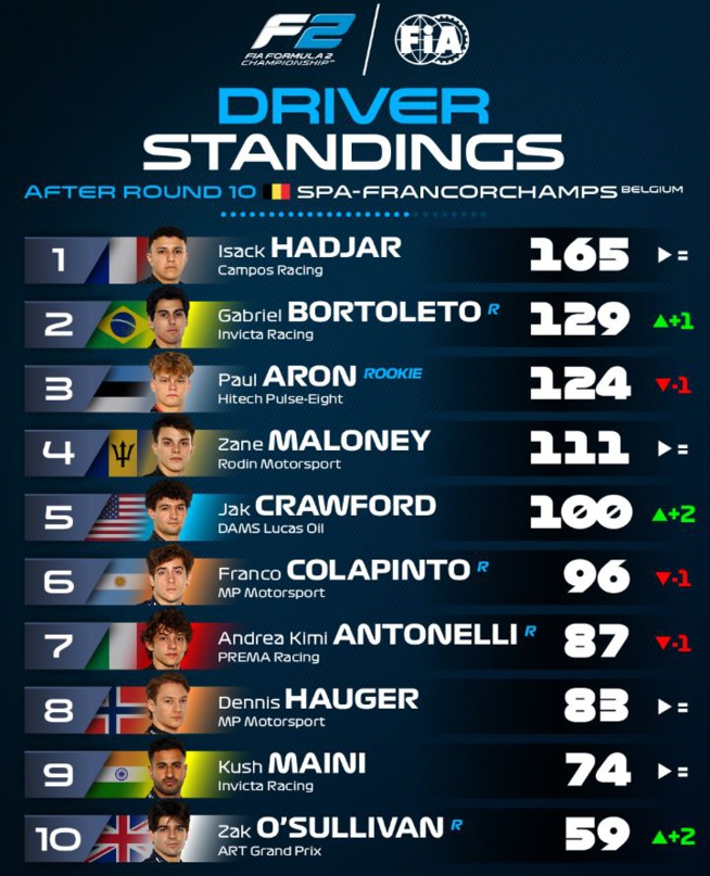 F2 FIA 2024 : Spa, Hadjar s'impose en course principale F2 FIA 2024 : Spa, Hadjar s'impose en course principale