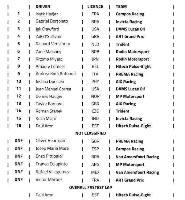 F2 FIA 2024 : Spa, Hadjar s'impose en course principale F2 FIA 2024 : Spa, Hadjar s'impose en course principale