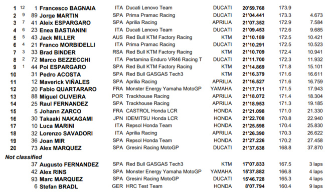 MotoGP : Autriche, course sprint, victoire de Bagnaia MotoGP : Autriche, course sprint, victoire de Bagnaia