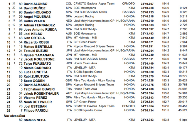 Moto3 : Autriche, victoire de Alonso Moto3 : Autriche, victoire de Alonso