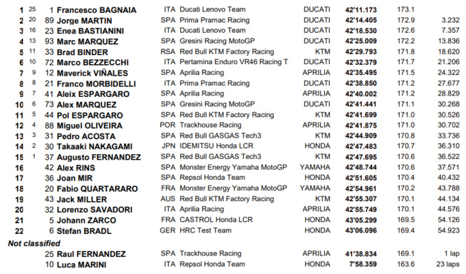 MotoGP : GP d'Autriche, victoire de Bagnaia MotoGP : GP d'Autriche, victoire de Bagnaia