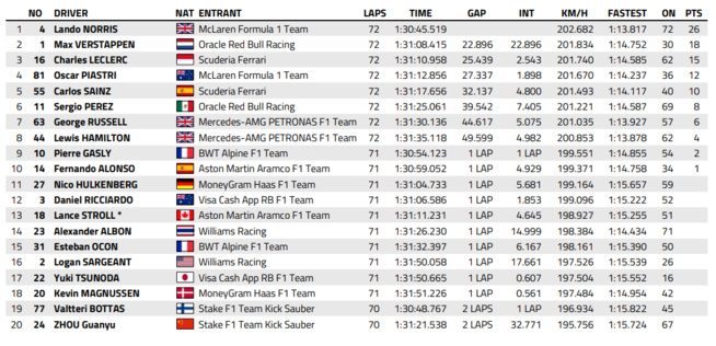 F1 : GP des Pays-Bas, victoire de Norris F1 : GP des Pays-Bas, victoire de Norris