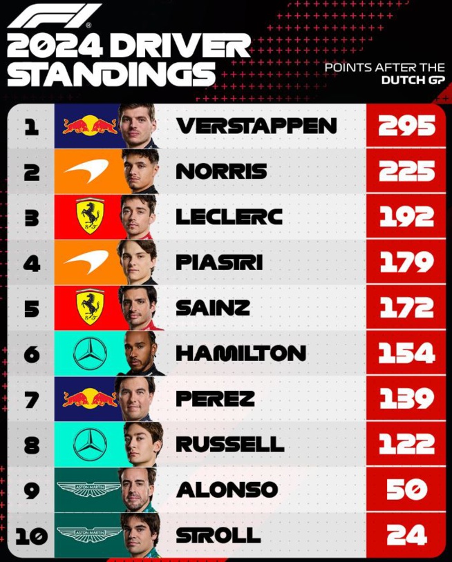 F1 : GP des Pays-Bas, victoire de Norris F1 : GP des Pays-Bas, victoire de Norris