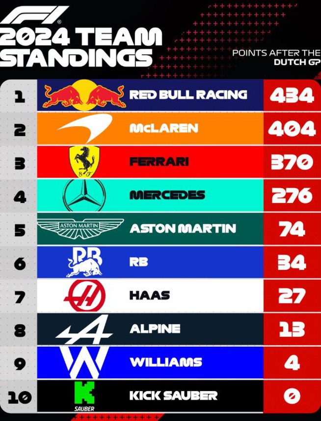 F1 : GP des Pays-Bas, victoire de Norris F1 : GP des Pays-Bas, victoire de Norris