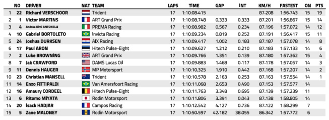 FIA F2 : Baku, course principale, victoire de Verschoor FIA F2 : Baku, course principale, victoire de Verschoor