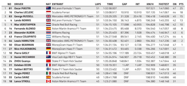 F1 : GP d'Azerbaidjan, victoire de Piastri F1 : GP d'Azerbaidjan, victoire de Piastri