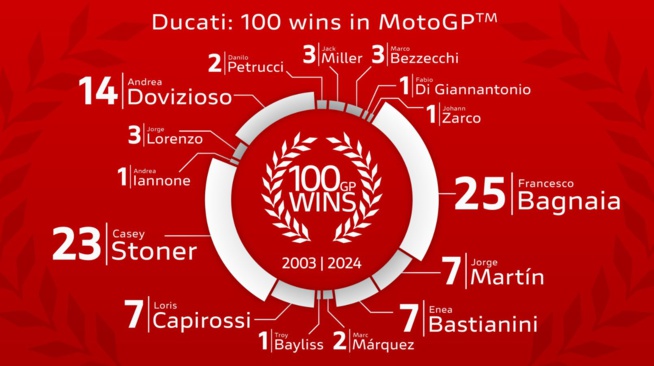 MotoGp 2024 : Emilie Romagne, Bastianini remporte le GP MotoGp 2024 : Emilie Romagne, Bastianini remporte le GP