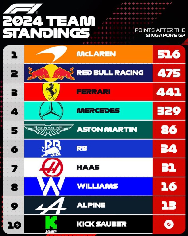 F1 : GP de Singapour, victoire de Norris F1 : GP de Singapour, victoire de Norris