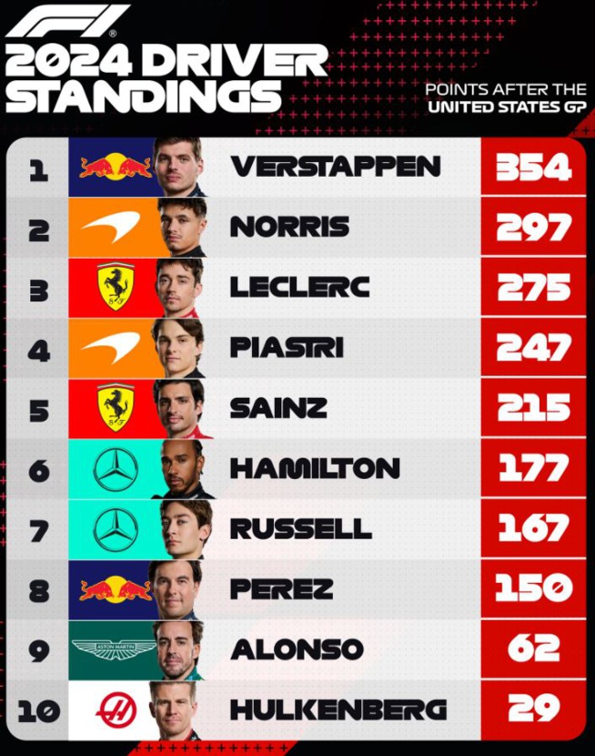 F1 : GP des USA, victoire de Leclerc F1 : GP des USA, victoire de Leclerc