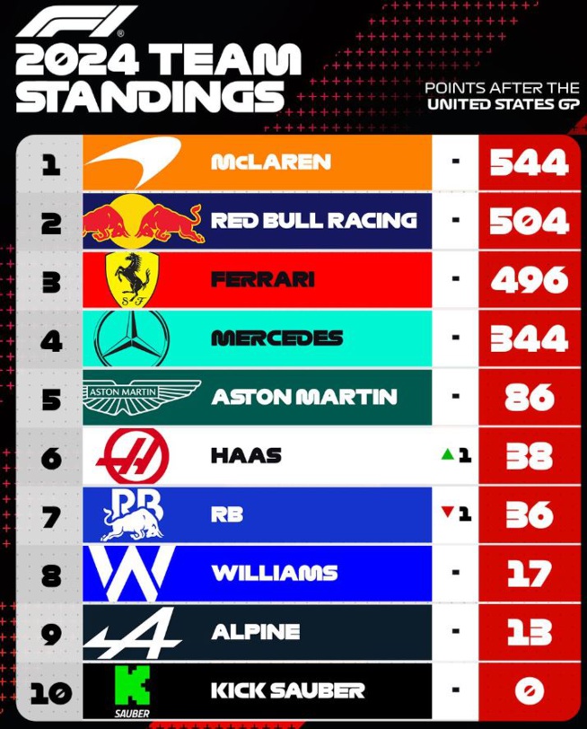 F1 : GP des USA, victoire de Leclerc F1 : GP des USA, victoire de Leclerc