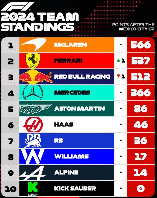 F1 2024 : Grand Prix de Mexique pour Sainz F1 2024 : Grand Prix de Mexique pour Sainz