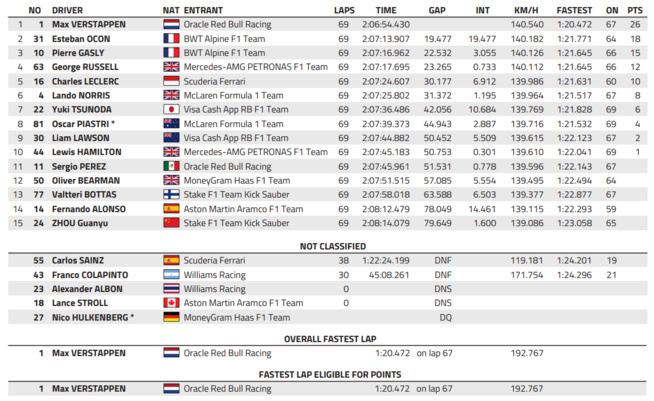 F1 : GP du Brésil, victoire de Verstappen F1 : GP du Brésil, victoire de Verstappen