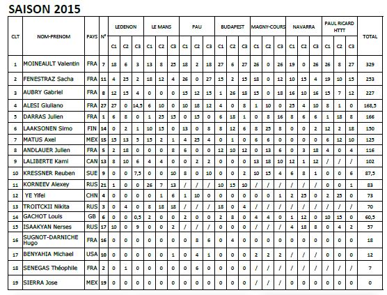 F4 : Paul Ricard