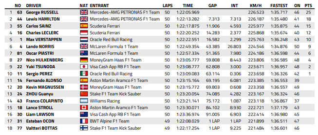 GP de Las Vegas, victoire de Russell, Verstappen Champion du Monde GP de Las Vegas, victoire de Russell, Verstappen Champion du Monde