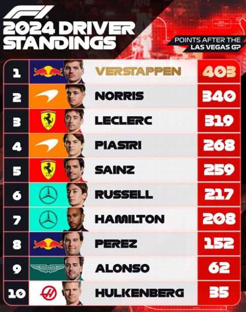 GP de Las Vegas, victoire de Russell, Verstappen Champion du Monde GP de Las Vegas, victoire de Russell, Verstappen Champion du Monde
