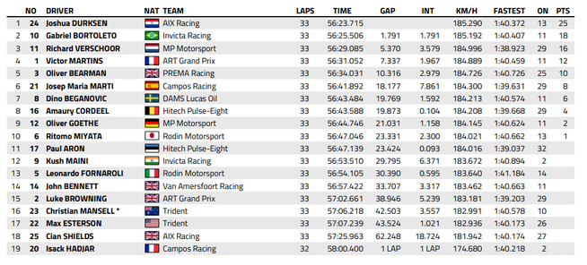 FIA F2 : Abou Dabi, course longue, victoire de Durksen, titre pour Bortoleto FIA F2 : Abou Dabi, course longue, victoire de Durksen, titre pour Bortoleto