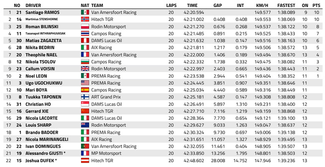 FIA F3 : Australie, course 1, victoire de Ramos FIA F3 : Australie, course 1, victoire de Ramos