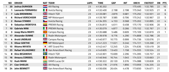 FIA F2 : Australie, course 1 victoire de Durksen FIA F2 : Australie, course 1 victoire de Durksen