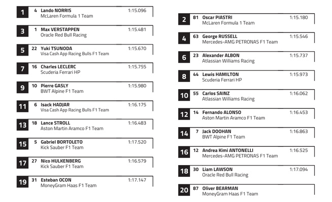 F1 : GP d'Australie, Norris en pole position F1 : GP d'Australie, Norris en pole position