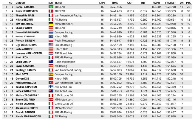 FIA F3 : Australie, course 2, victoire de Camara FIA F3 : Australie, course 2, victoire de Camara