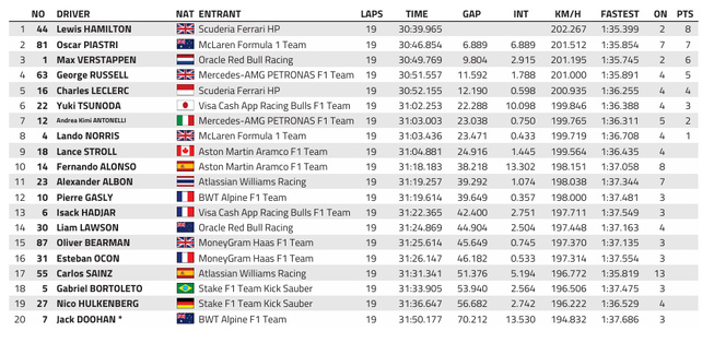 F1 : GP de Chine, course sprint, victoire de Hamilton F1 : GP de Chine, course sprint, victoire de Hamilton