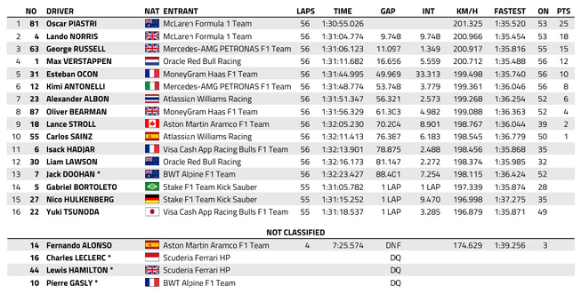 F1 : GP de Chine, victoire de Piastri F1 : GP de Chine, victoire de Piastri