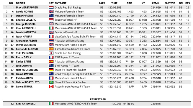 F1 : GP du Japon, victoire de Verstappen F1 : GP du Japon, victoire de Verstappen