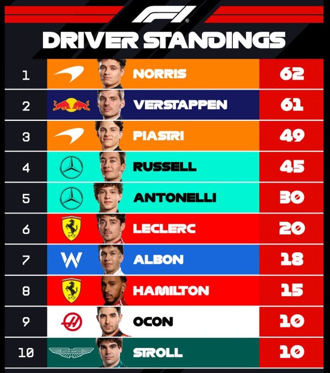 F1 : GP du Japon, victoire de Verstappen F1 : GP du Japon, victoire de Verstappen