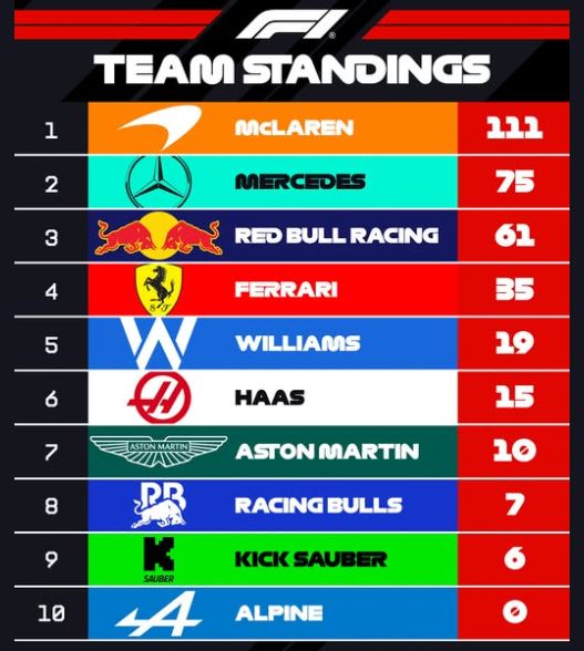 F1 : GP du Japon, victoire de Verstappen F1 : GP du Japon, victoire de Verstappen