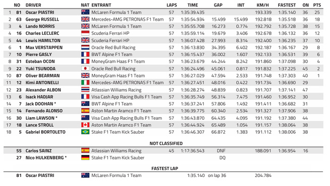 F1 : GP de Bahrein, victoire de Piastri F1 : GP de Bahrein, victoire de Piastri