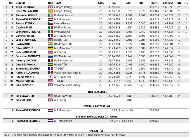 FIA F2 : Arabie Saoudite, course 1, victoire de Lindblad FIA F2 : Arabie Saoudite, course 1, victoire de Lindblad