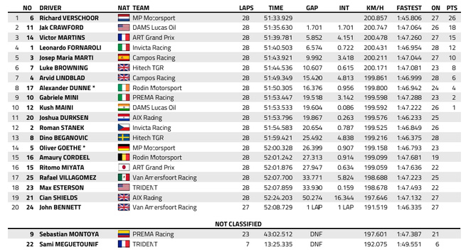 FIA F2 : Arabie Saoudite, course 2, victoire de Verschoor FIA F2 : Arabie Saoudite, course 2, victoire de Verschoor