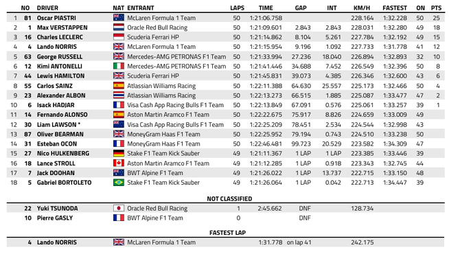 F1 : GP d'Arabie Saoudite, victoire de Piastri F1 : GP d'Arabie Saoudite, victoire de Piastri