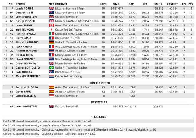 F1 : GP de Miami, course sprint, victoire de Norris