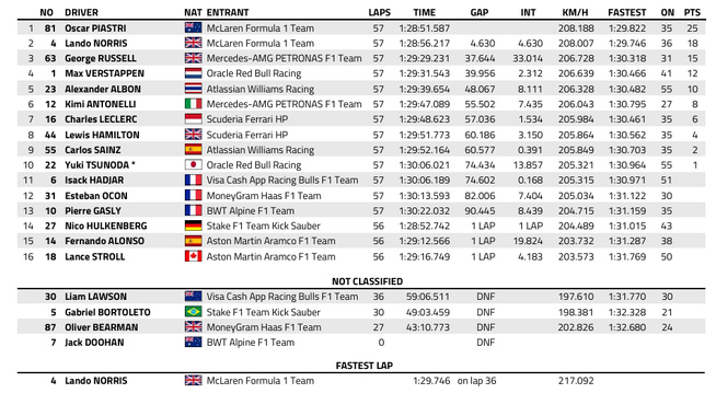 F1 : GP de Miami, victoire de Piastri