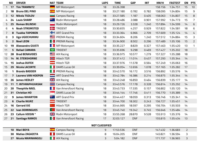 FIA F3 : Imola, course 1, victoire de Tramnitz
