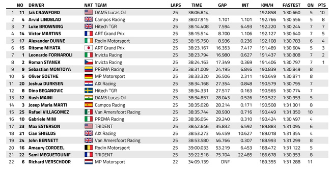 FIA F2 : Imola, course 1, victoire de Crawford FIA F2 : Imola, course 1, victoire de Crawford