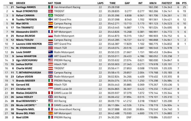 FIA F3 : Imola, course 2, victoire de Ramos FIA F3 : Imola, course 2, victoire de Ramos