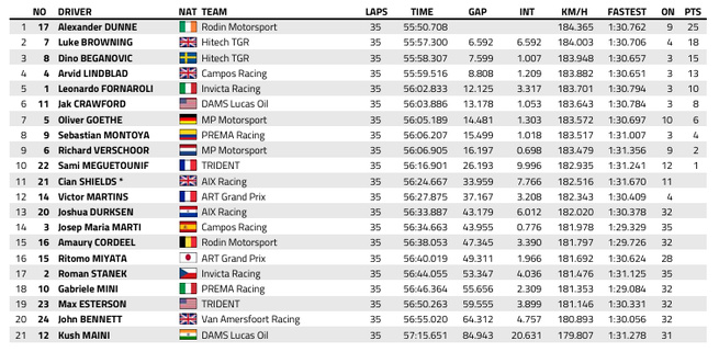 FIA F2 : Imola, course 2, victoire de Dunne