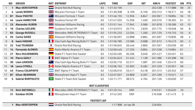 F1 : GP d'Imola, victoire de Verstappen