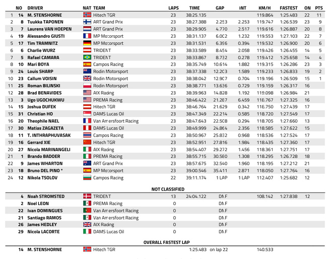 FIA F3 : Monaco, course sprint, victoire de Stenshorne