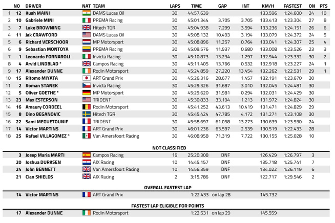 FIA F2 : Monaco, course sprint, victoire de Maini