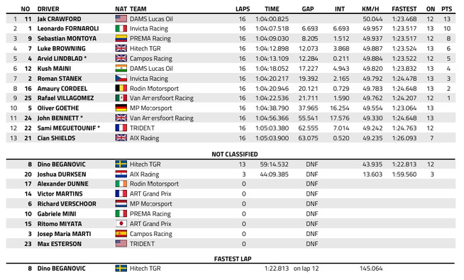 FIA F2 : Monaco, course longue, victoire de Crawford FIA F2 : Monaco, course longue, victoire de Crawford