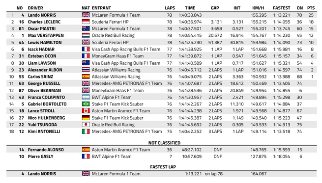 F1 : GP de Monaco, Norris remporte une course à deux vitesses