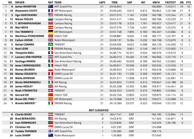 FIA F3 : Autriche, course sprint, victoire de Wharton